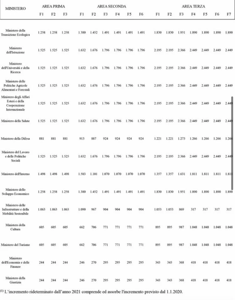 Aumenti di stipendio per i ministeriali: chi guadagnerà di più