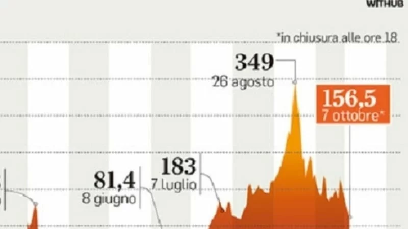 prezzo del gas_variazioni